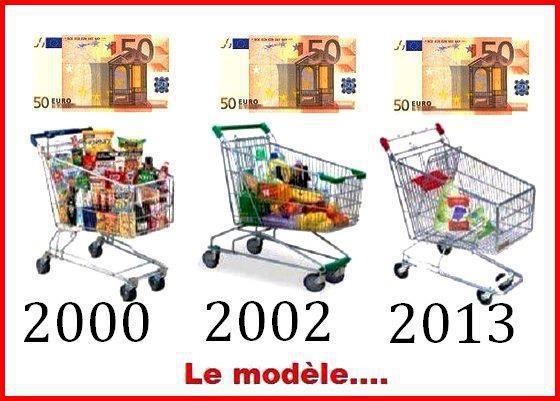 Evolution du pouvoir d'achat en 13 ans